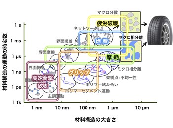 図2.タイヤ性能とゴムの時空間階層構造モデル