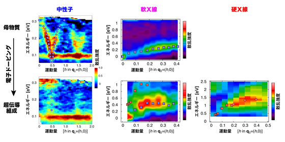 図2. 実験で得られた中性子、軟X線、硬X線の非弾性散乱スペクトル