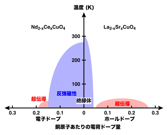 図4. 銅酸化物超伝導体における銅原子あたりの電荷ドープ量と温度の関係