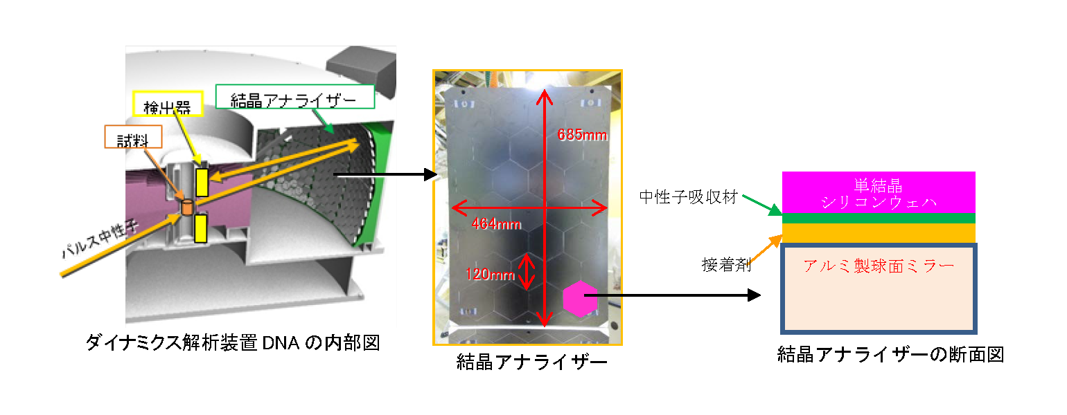 図2. 単結晶シリコンウェハと接着剤の間に中性子吸収材を挟むことによって接着剤やアルミ製球面ミラーからの反射を低減させることに成功