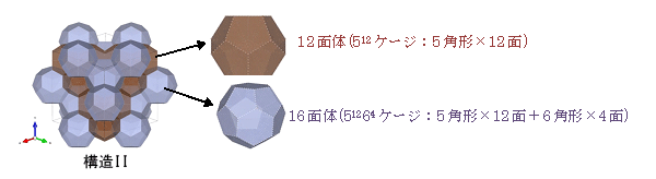 構造II : サイズが大きいガス分子（イソブタンやプロパンなど）をケージ内に取り込んだ時、逆に水素、窒素、酸素などの非常に小さい分子を取り込んだ時の構造