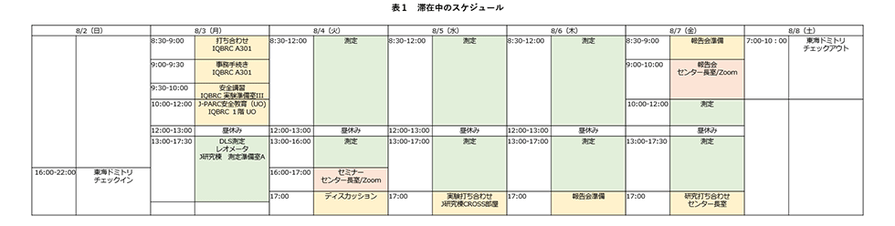 表１　滞在中のスケジュール